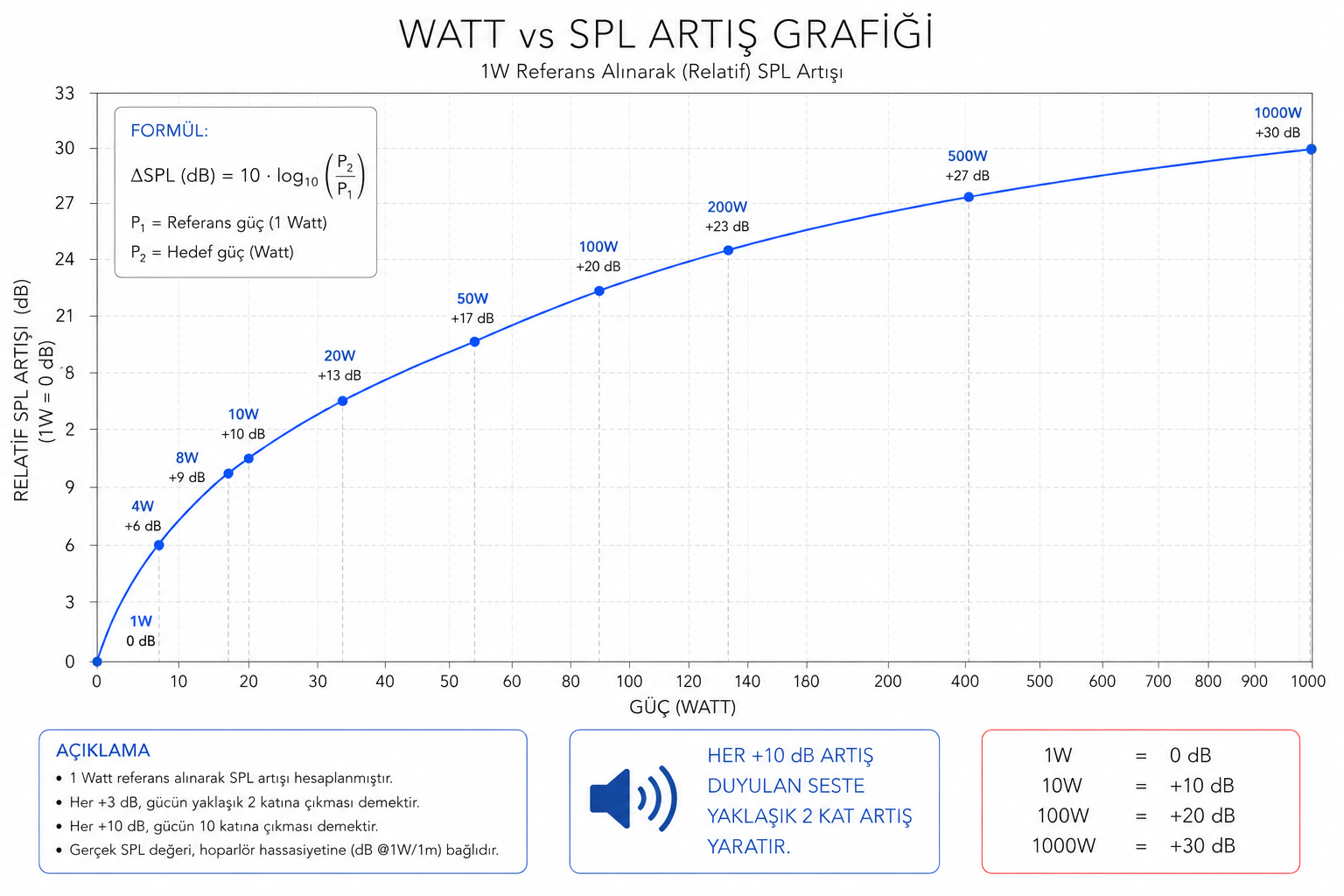 Watt vs SPL